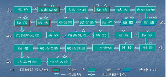 鉭電容生產(chǎn)工藝流程圖